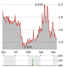 CPS TECHNOLOGIES Aktie Chart 1 Jahr