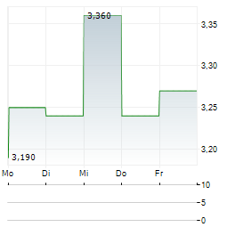 CPS TECHNOLOGIES Aktie 5-Tage-Chart