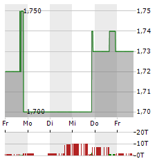 CPS TECHNOLOGIES Aktie 5-Tage-Chart