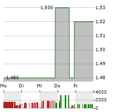 CPS TECHNOLOGIES Aktie 5-Tage-Chart