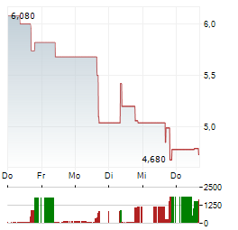 CPS TECHNOLOGIES Aktie 5-Tage-Chart