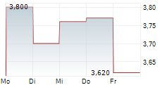 CPS TECHNOLOGIES CORPORATION 5-Tage-Chart