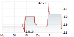 CPS TECHNOLOGIES CORPORATION 5-Tage-Chart