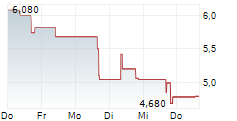 CPS TECHNOLOGIES CORPORATION 5-Tage-Chart