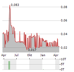 CPT GLOBAL Aktie Chart 1 Jahr