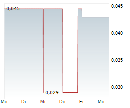 CPT GLOBAL LIMITED Chart 1 Jahr