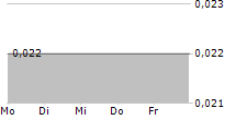 CPT GLOBAL LIMITED 5-Tage-Chart