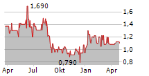 CPU SOFTWAREHOUSE AG Chart 1 Jahr