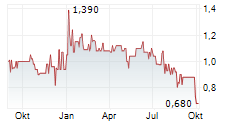 CPU SOFTWAREHOUSE AG Chart 1 Jahr