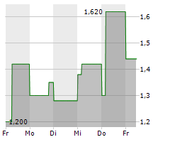 CPU SOFTWAREHOUSE AG Chart 1 Jahr