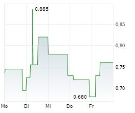 CPU SOFTWAREHOUSE AG Chart 1 Jahr