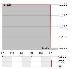 CPU SOFTWAREHOUSE Aktie 5-Tage-Chart