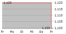 CPU SOFTWAREHOUSE AG 5-Tage-Chart