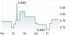 CPU SOFTWAREHOUSE AG 5-Tage-Chart