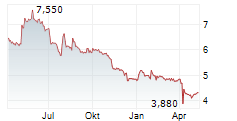 CR ENERGY AG Chart 1 Jahr