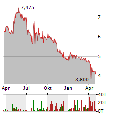 CR ENERGY Aktie Chart 1 Jahr