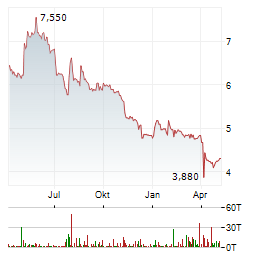 CR ENERGY Aktie Chart 1 Jahr