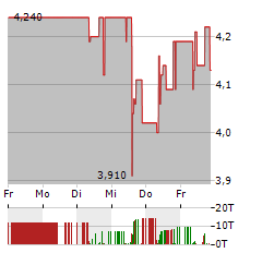 CR ENERGY Aktie 5-Tage-Chart