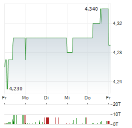 CR ENERGY Aktie 5-Tage-Chart