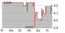 CR ENERGY AG 5-Tage-Chart