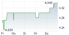 CR ENERGY AG 5-Tage-Chart