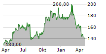 CRA INTERNATIONAL INC Chart 1 Jahr