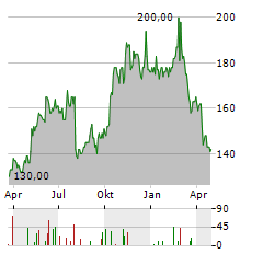 CRA INTERNATIONAL Aktie Chart 1 Jahr