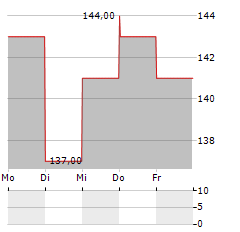 CRA INTERNATIONAL Aktie 5-Tage-Chart