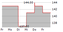 CRA INTERNATIONAL INC 5-Tage-Chart