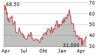 CRACKER BARREL OLD COUNTRY STORE INC Chart 1 Jahr