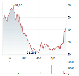 CRACKER BARREL Aktie Chart 1 Jahr