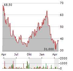 CRACKER BARREL Aktie Chart 1 Jahr