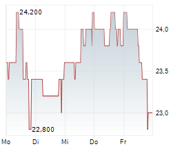 CRACKER BARREL OLD COUNTRY STORE INC Chart 1 Jahr