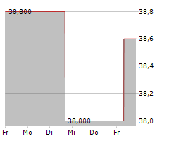 CRACKER BARREL OLD COUNTRY STORE INC Chart 1 Jahr