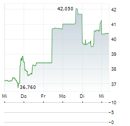 CRACKER BARREL Aktie 5-Tage-Chart