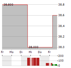 CRACKER BARREL Aktie 5-Tage-Chart