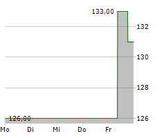 CRANE COMPANY Chart 1 Jahr