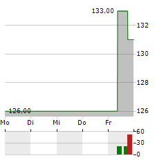 CRANE COMPANY Aktie 5-Tage-Chart