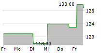 CRANE COMPANY 5-Tage-Chart