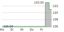 CRANE COMPANY 5-Tage-Chart