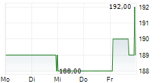 CRANE COMPANY 5-Tage-Chart