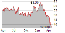 CRANE NXT CO Chart 1 Jahr