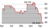 CRANE NXT CO Chart 1 Jahr