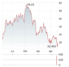 CRANE NXT Aktie Chart 1 Jahr