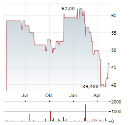 CRANE NXT Aktie Chart 1 Jahr