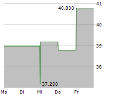 CRANE NXT CO Chart 1 Jahr