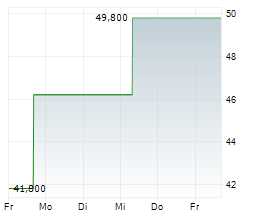 CRANE NXT CO Chart 1 Jahr