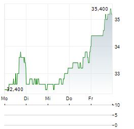 CRANE NXT Aktie 5-Tage-Chart
