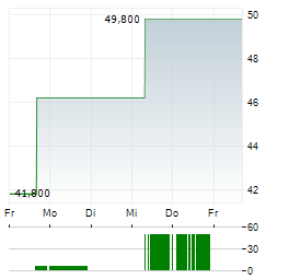 CRANE NXT Aktie 5-Tage-Chart