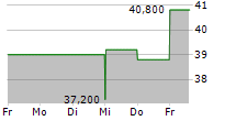 CRANE NXT CO 5-Tage-Chart